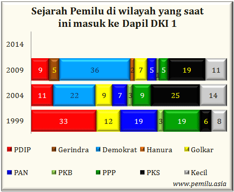 DKI I